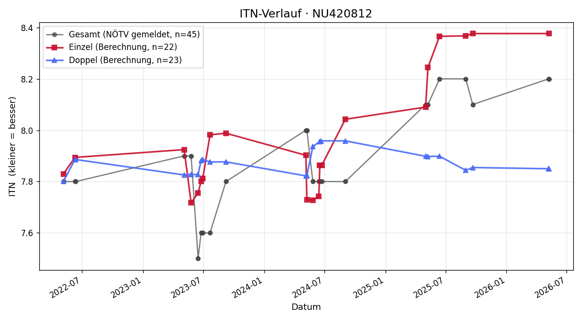 ITN-Verlauf Hellfried Schnögl
