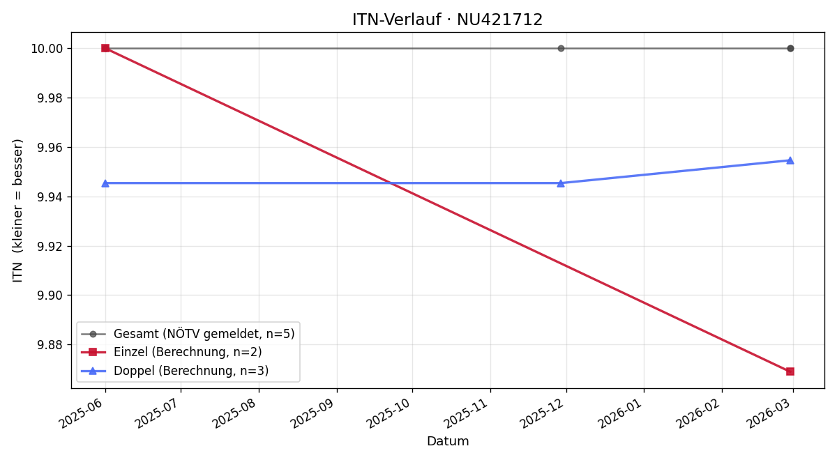 ITN-Verlauf Florian Schafelner