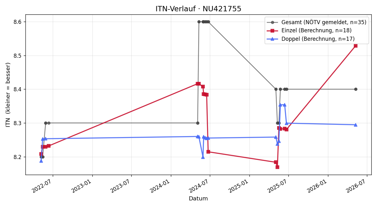 ITN-Verlauf Daniel Beranek