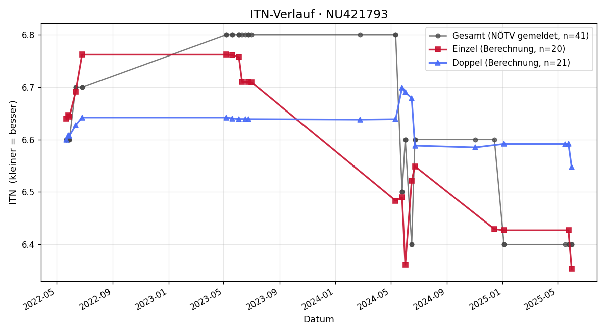 ITN-Verlauf Ronald Jirout