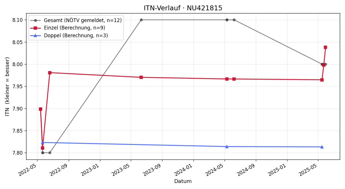 ITN-Verlauf Alexander Schwarz