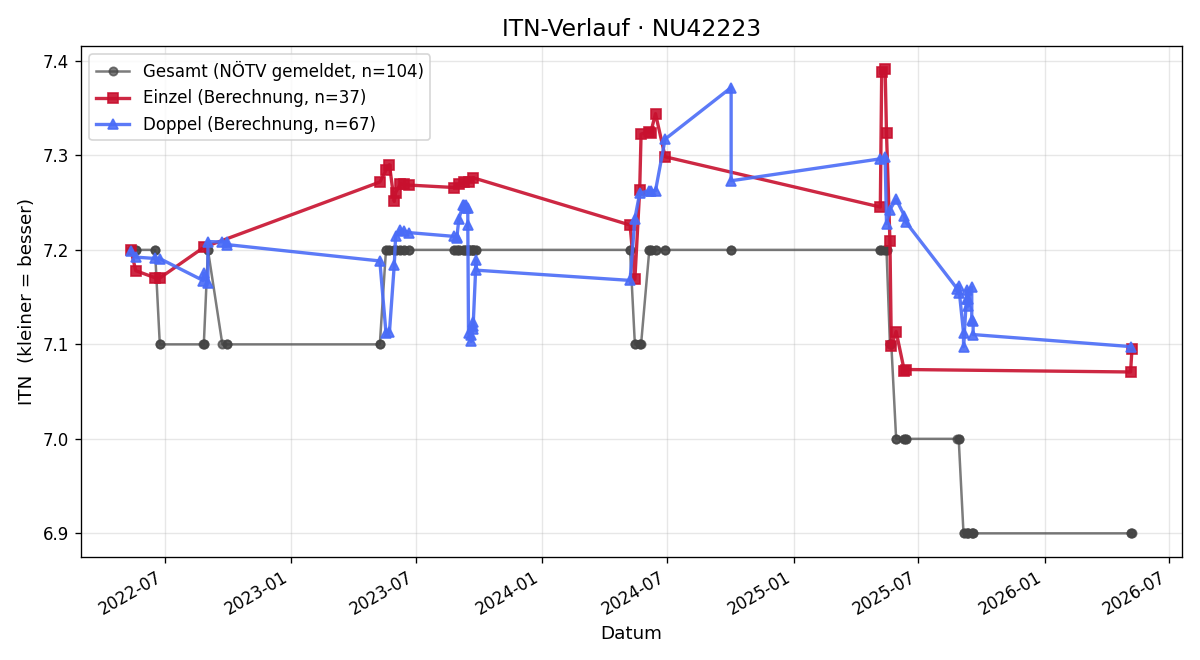ITN-Verlauf Günther Karnaus