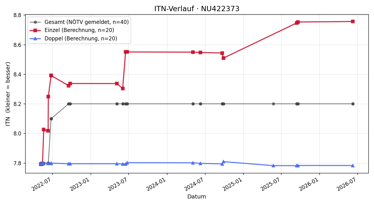 ITN-Verlauf Thomas Brandl