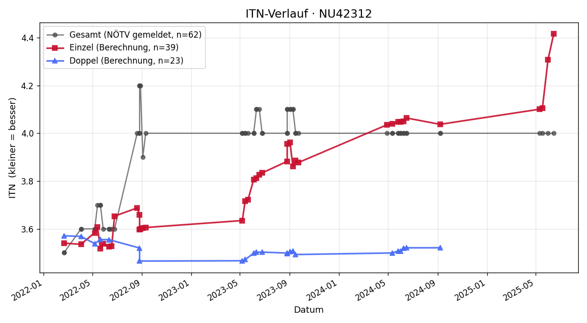 ITN-Verlauf Stefan Seywald