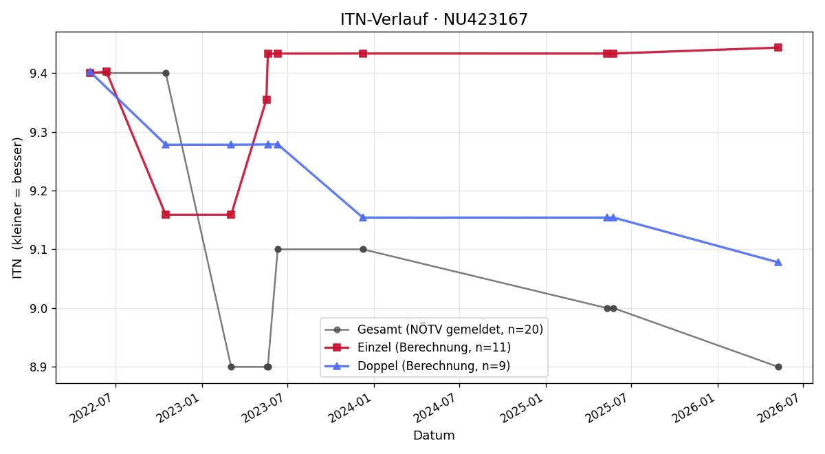 ITN-Verlauf Finn Dostal