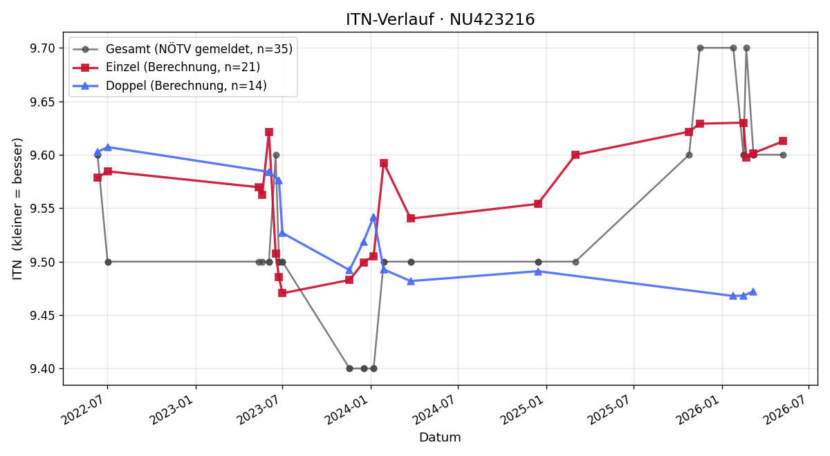 ITN-Verlauf Karin Dodes