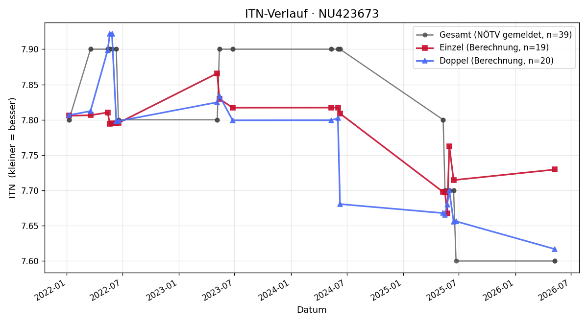 ITN-Verlauf Andreas Buebl