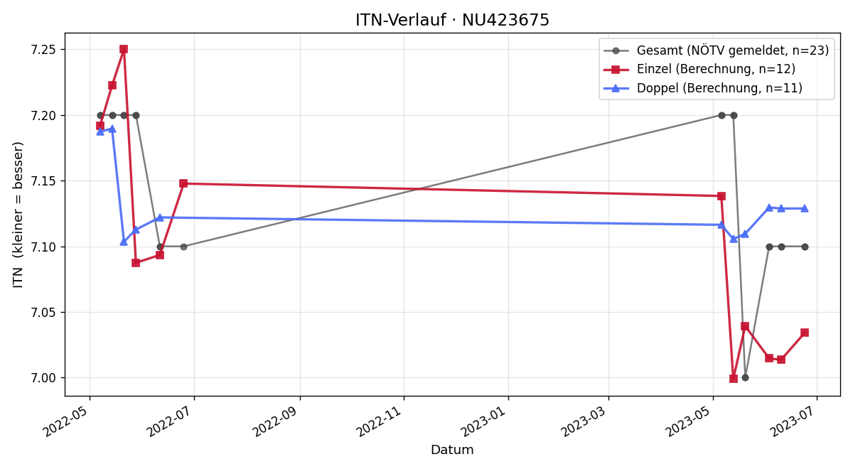 ITN-Verlauf Stefanie Mrazek