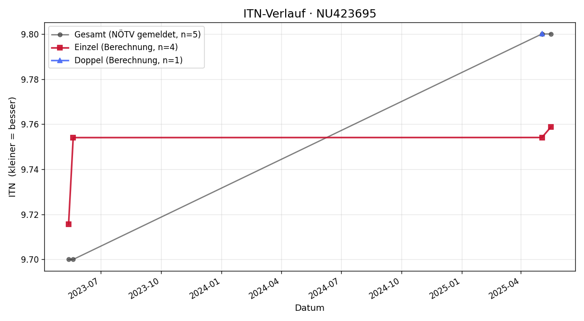 ITN-Verlauf Monica Wenzl