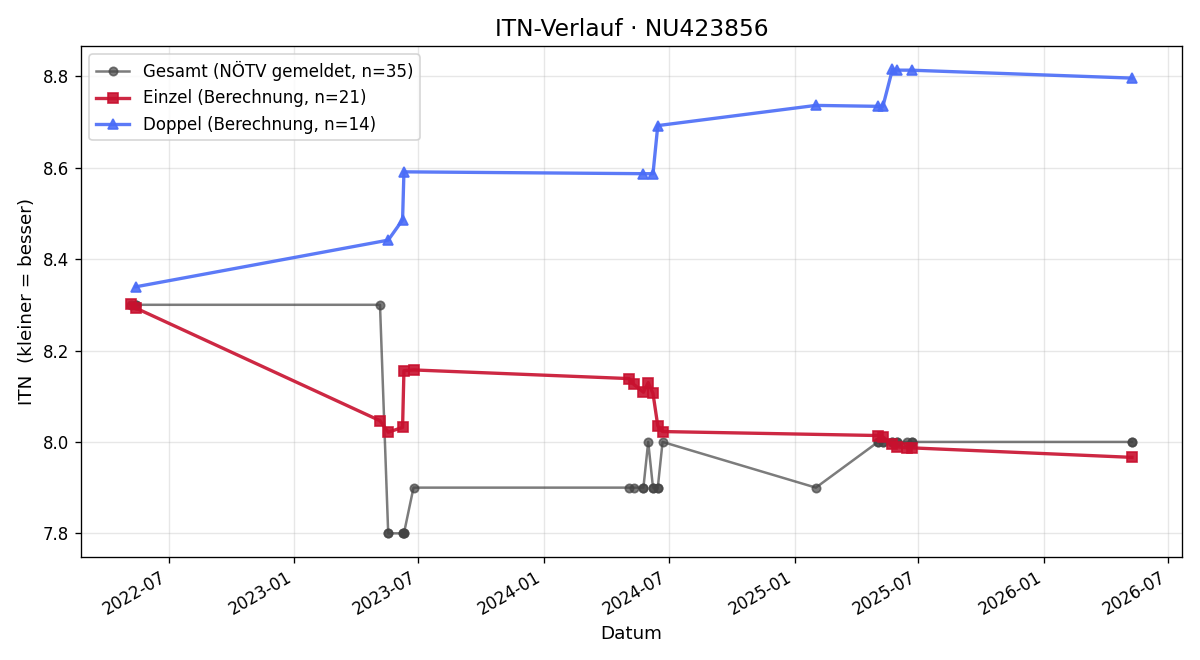 ITN-Verlauf Bettina Rohrmüller