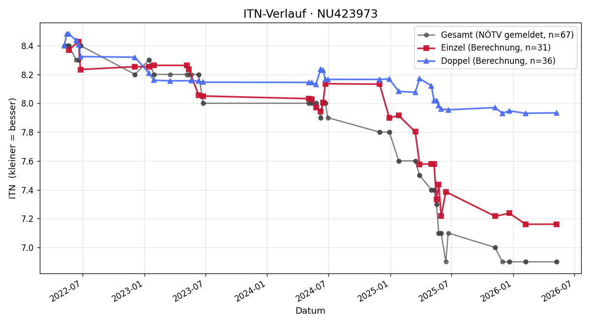 ITN-Verlauf Jonas Koch