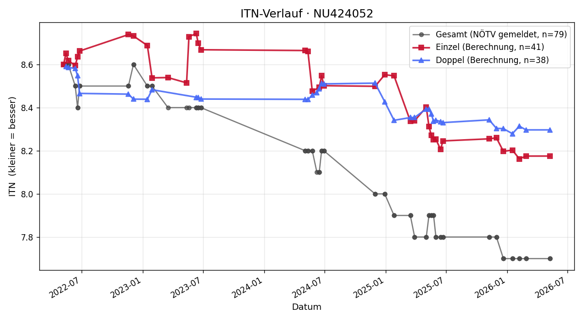 ITN-Verlauf Tobias Leitner