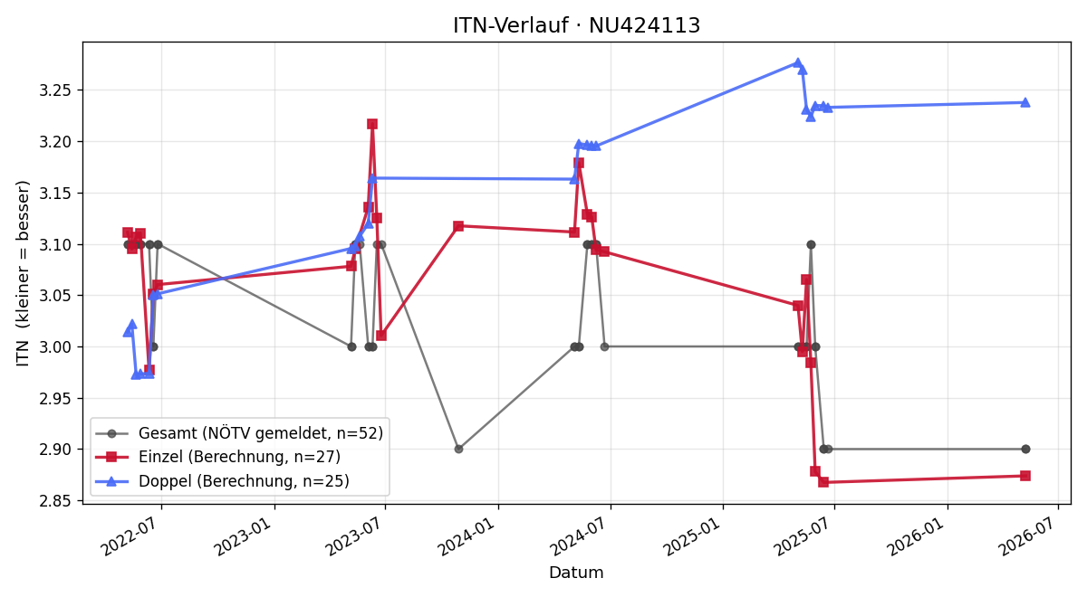 ITN-Verlauf Alexander Gurdet