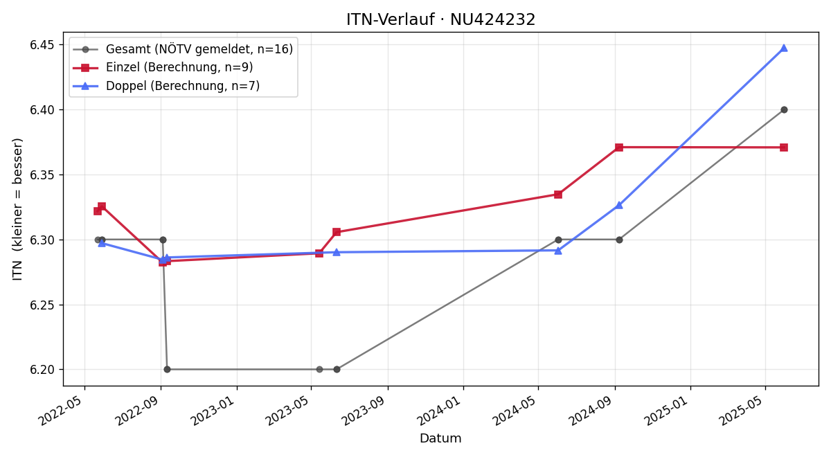 ITN-Verlauf Alexander Trombitas
