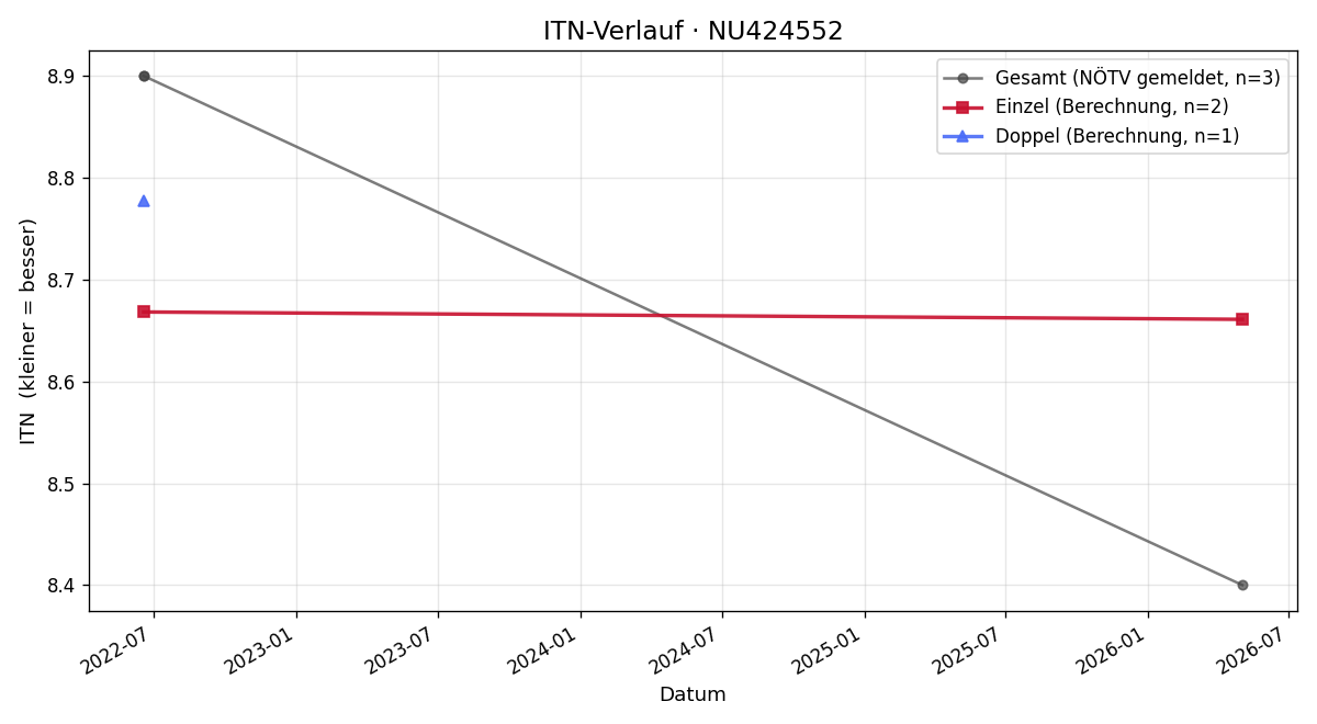 ITN-Verlauf Paul Götzinger