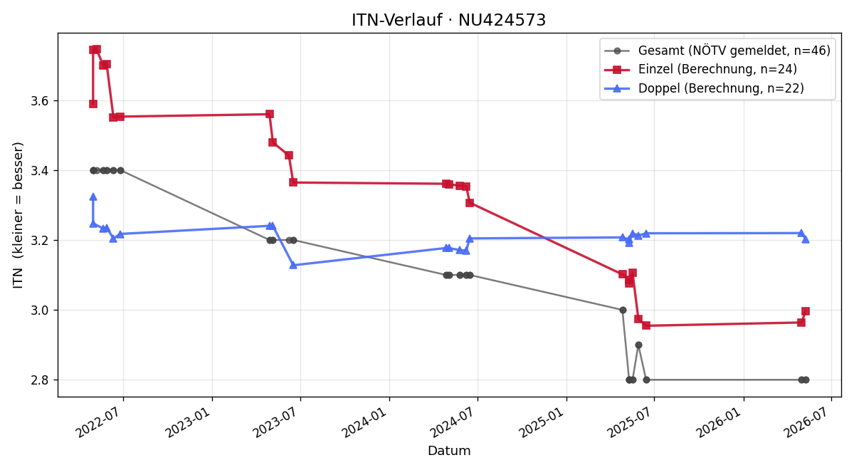 ITN-Verlauf Jakub Voldrab