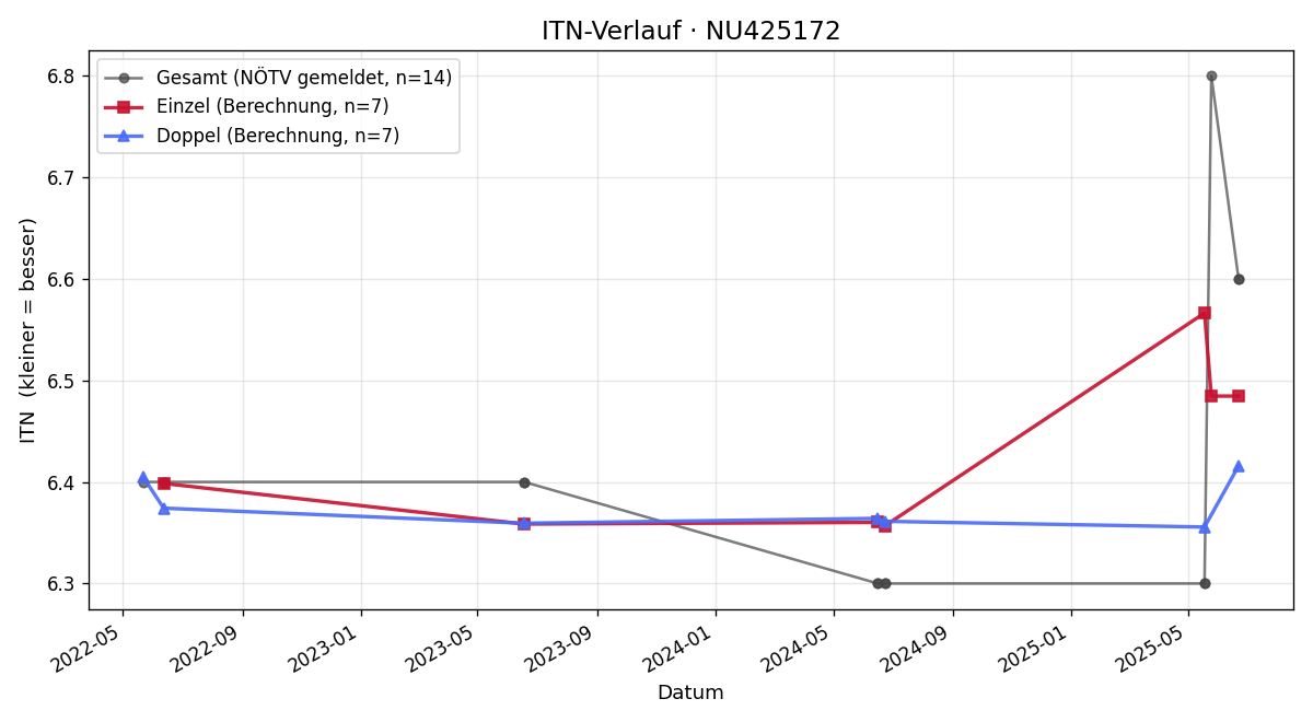 ITN-Verlauf Roland Weiss