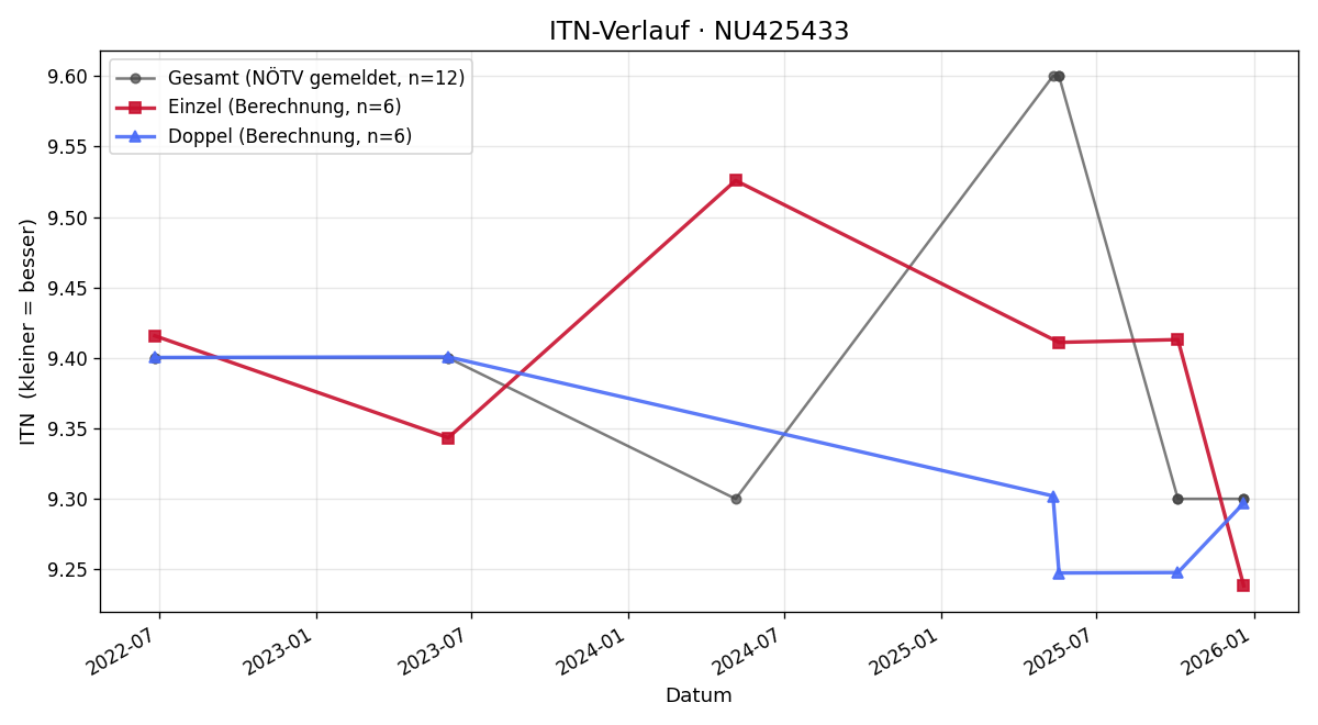 ITN-Verlauf Jakob Greiner