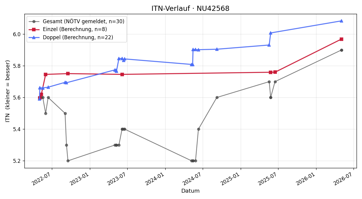 ITN-Verlauf Robert Öhlschuster