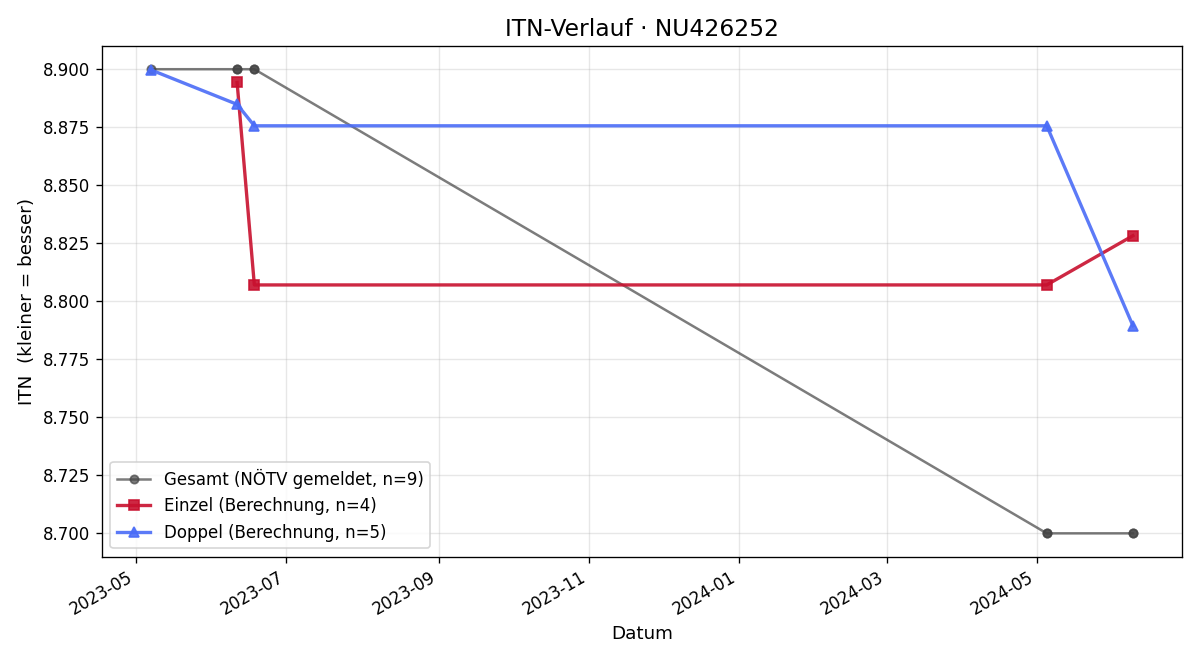 ITN-Verlauf Florian Kraschl