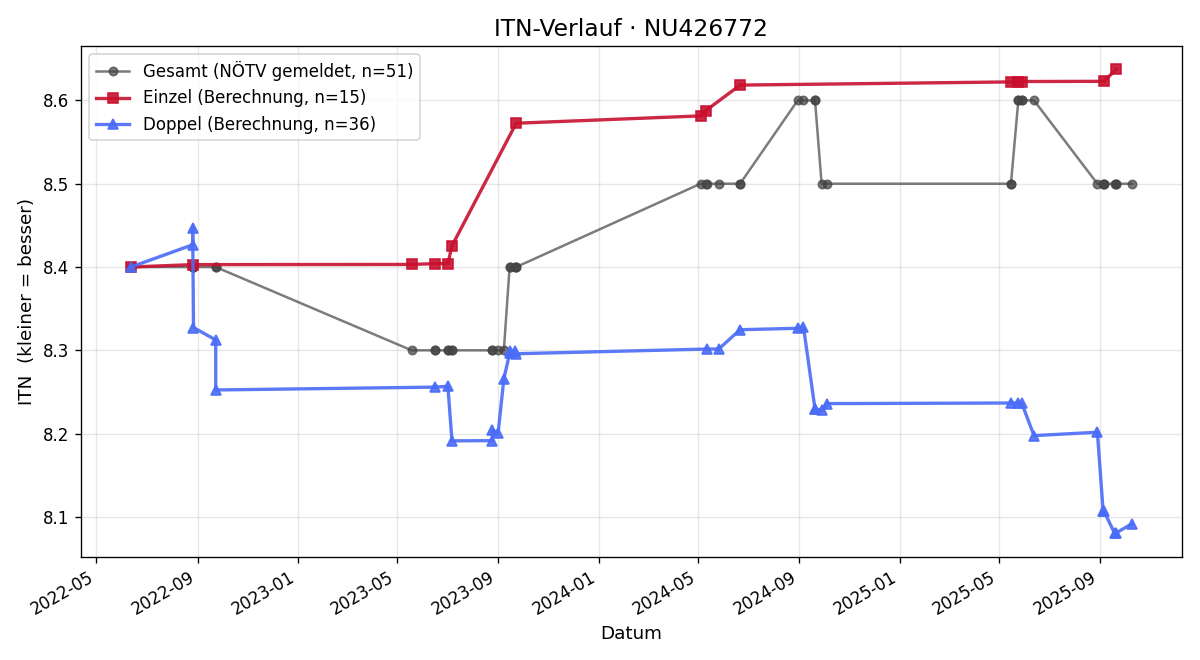 ITN-Verlauf Gerhard Kneisl