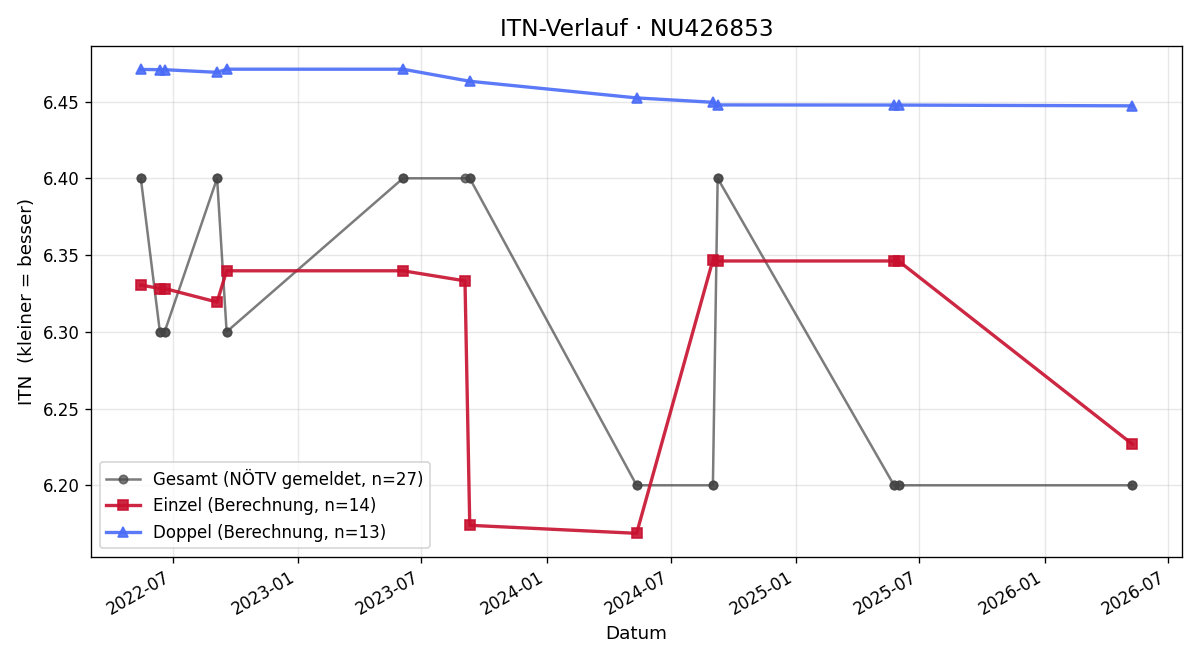ITN-Verlauf Paul Zehetbauer