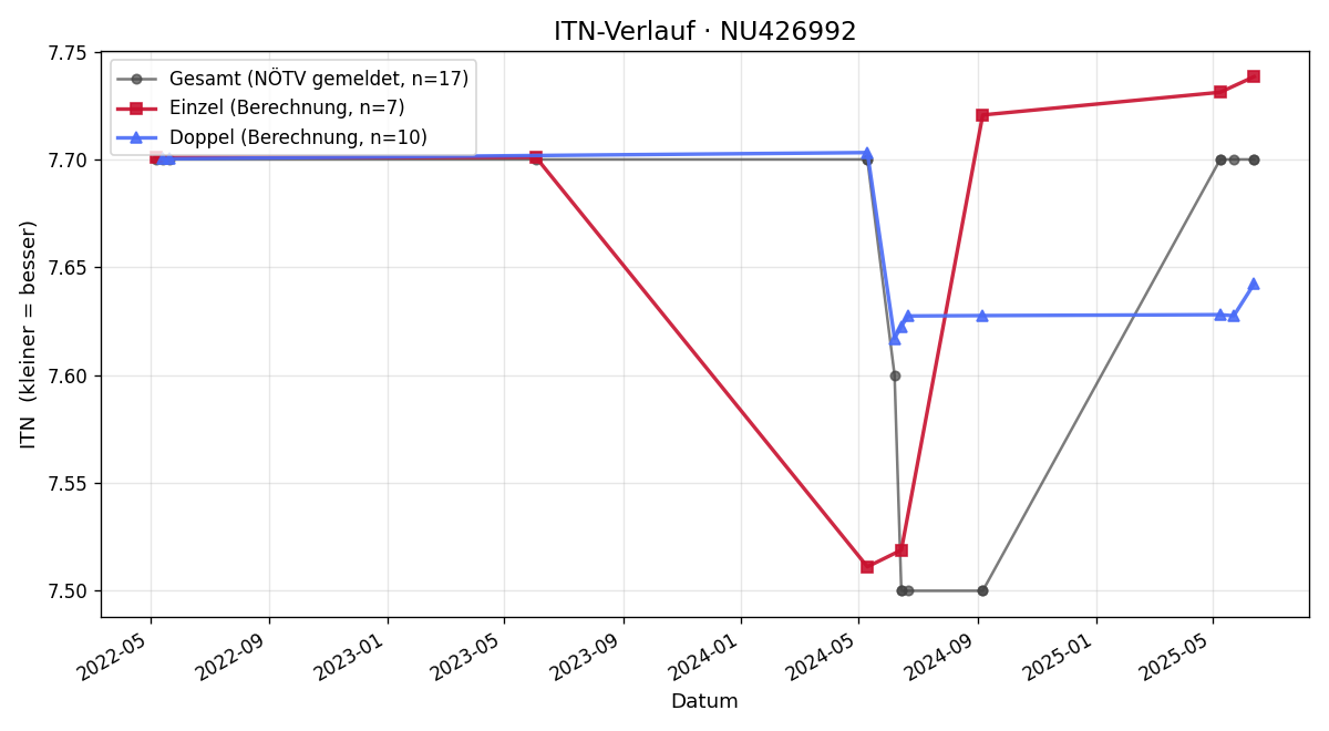 ITN-Verlauf Stefan Matura