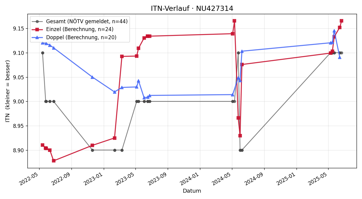 ITN-Verlauf Monika Landsiedl