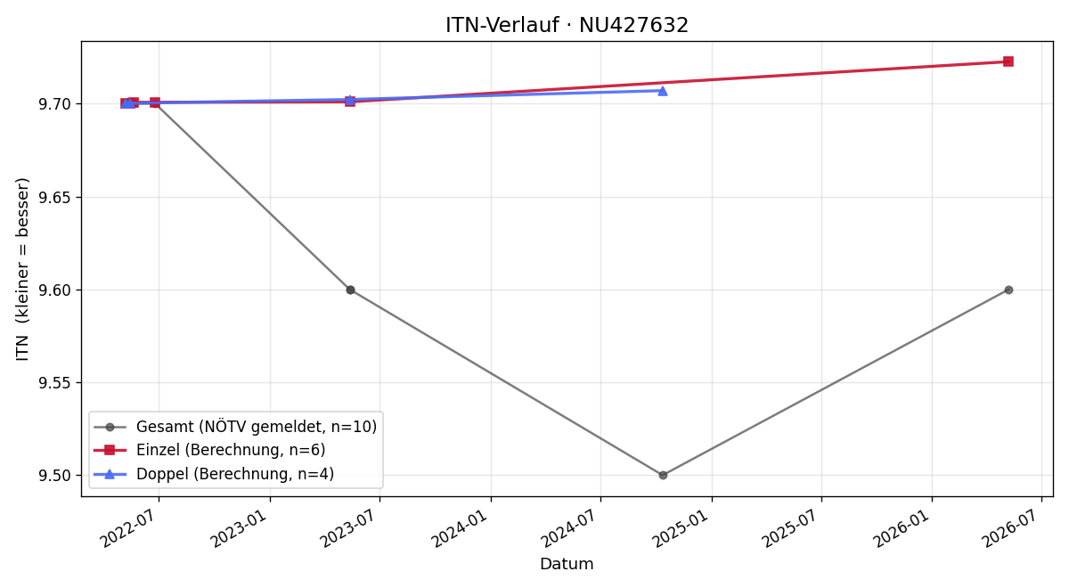 ITN-Verlauf Robert Bohrn