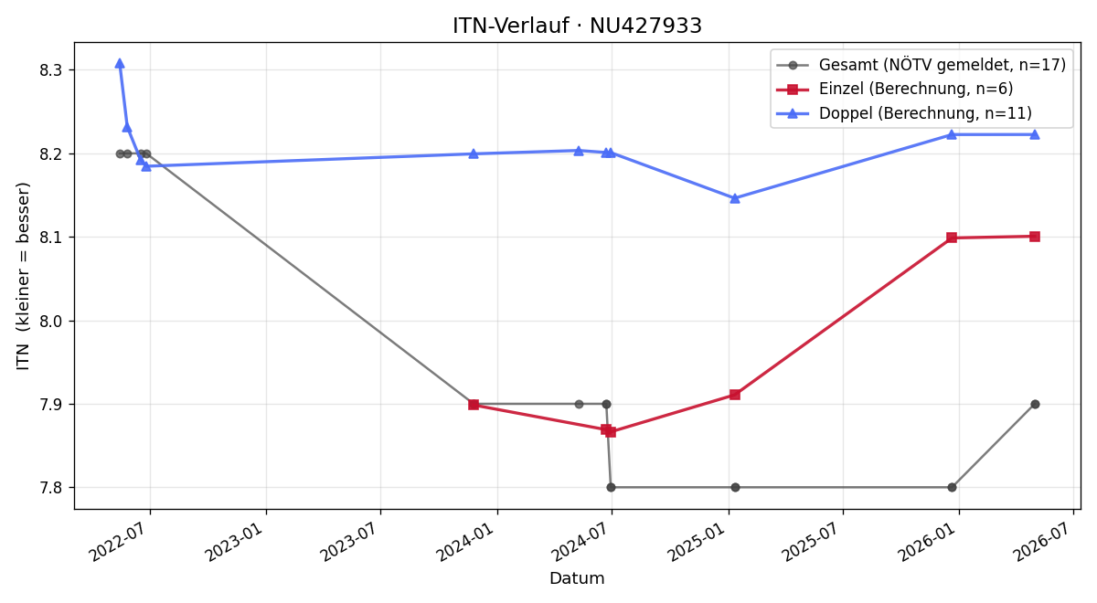 ITN-Verlauf Alexander Meyer