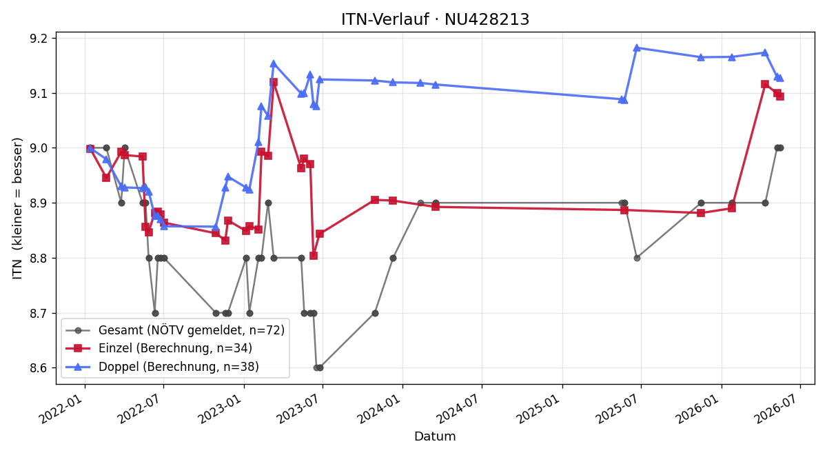 ITN-Verlauf Kathrin Humpelstetter