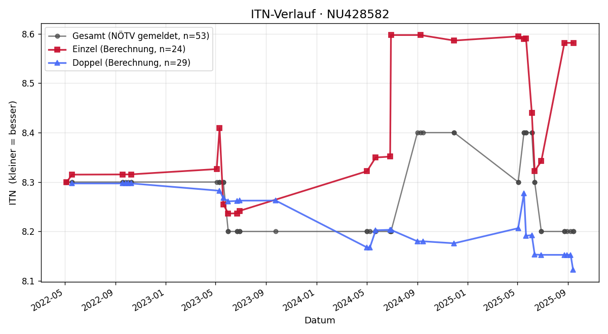 ITN-Verlauf Gudrun Csikos