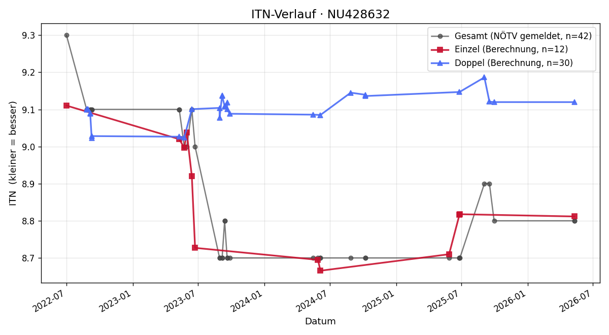 ITN-Verlauf Anton Pechhacker
