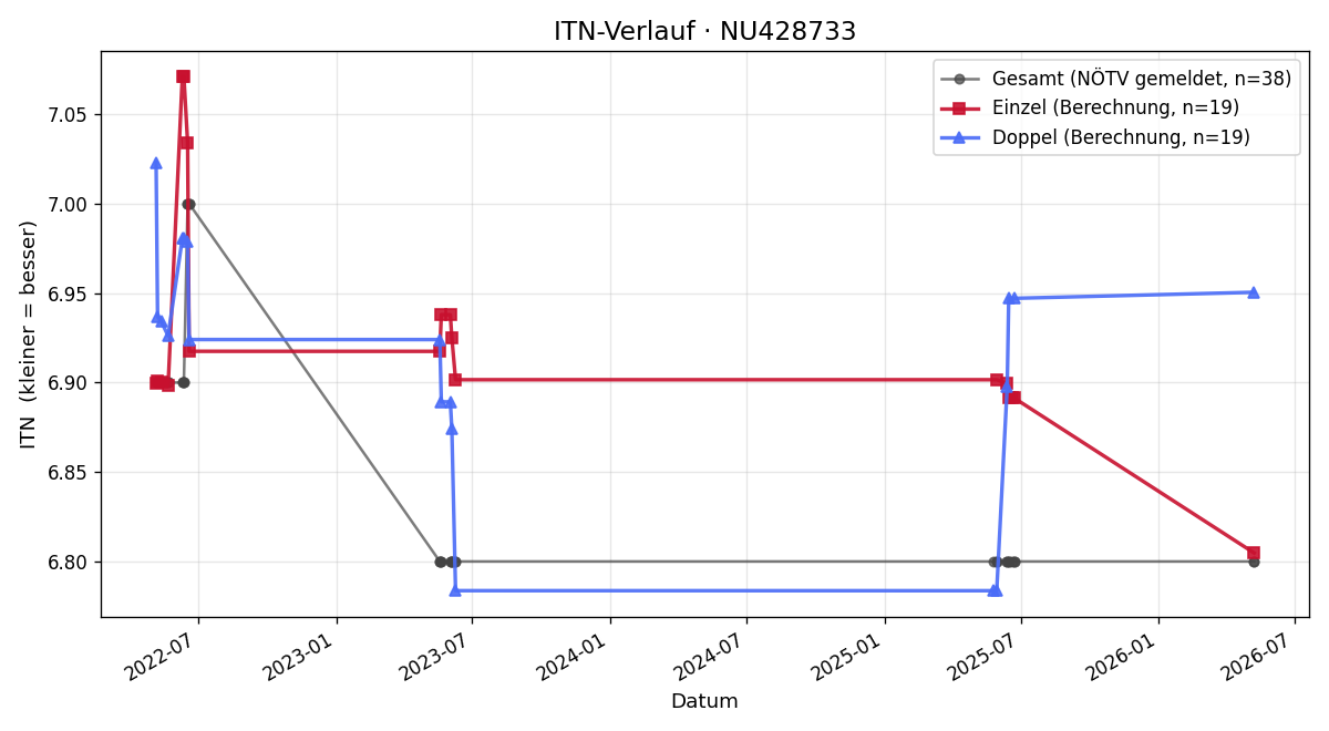 ITN-Verlauf Rudolf Schuster