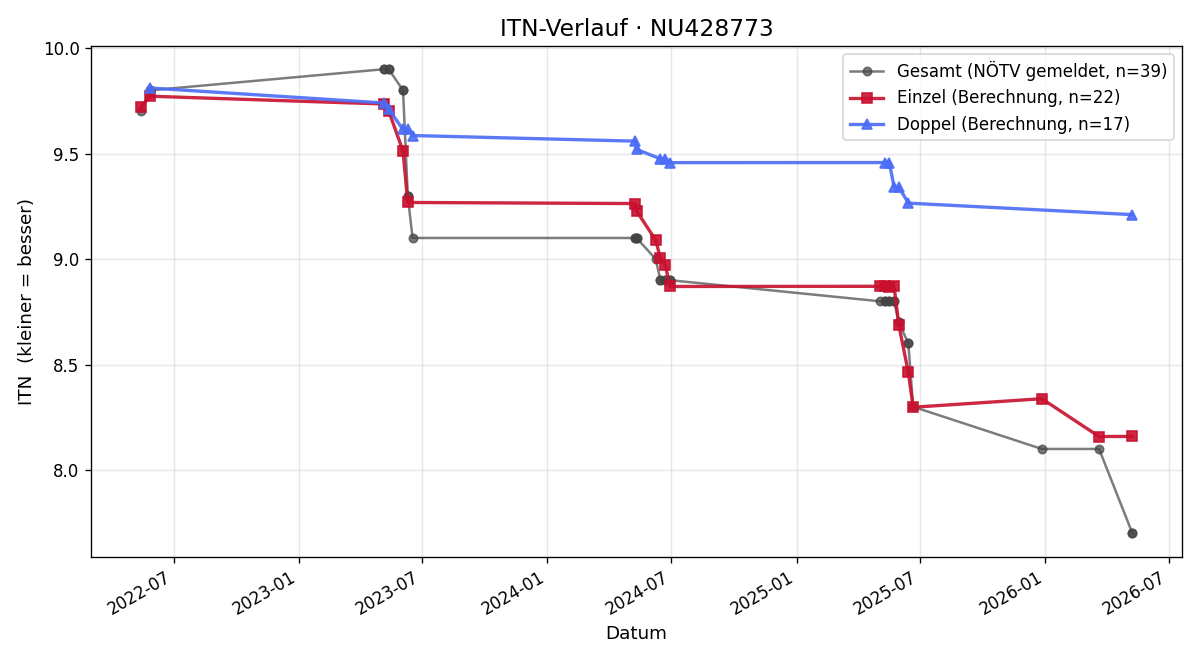 ITN-Verlauf Tanja Leichtfried