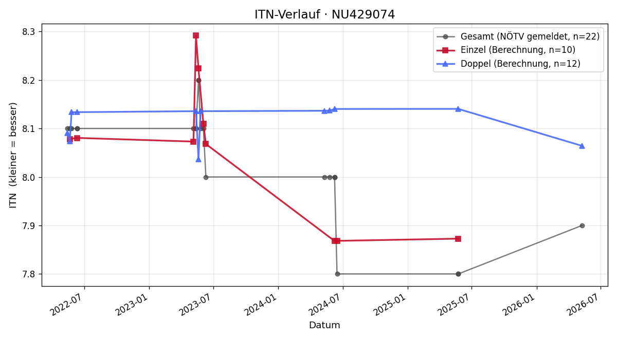 ITN-Verlauf Hans Stadler