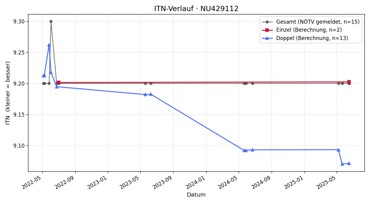 ITN-Verlauf Karl Kaider
