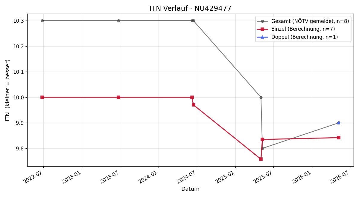 ITN-Verlauf Claudia Pendl