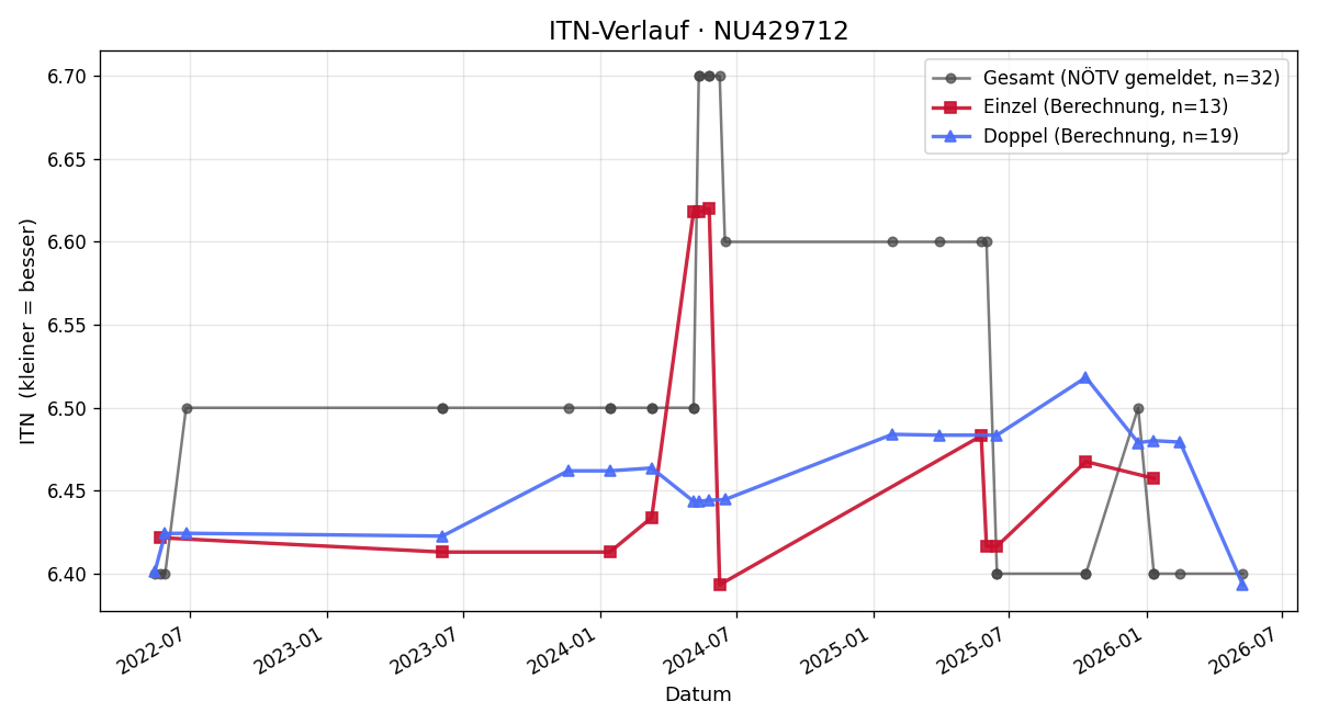 ITN-Verlauf Radovan Dzajic
