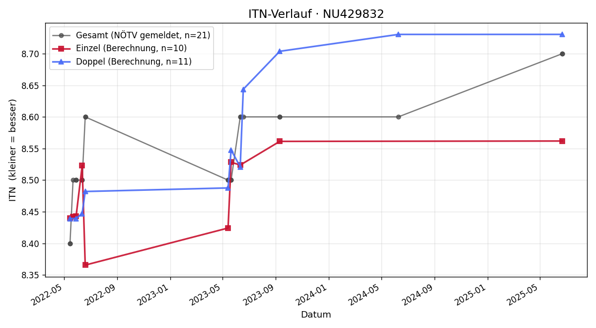 ITN-Verlauf Georg Harrer