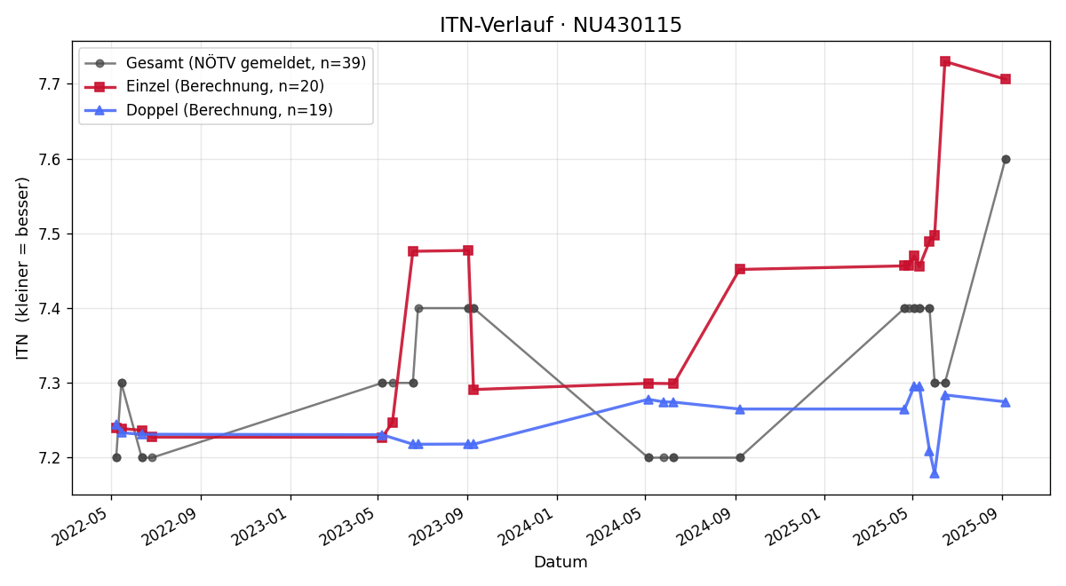 ITN-Verlauf Thomas Paltram