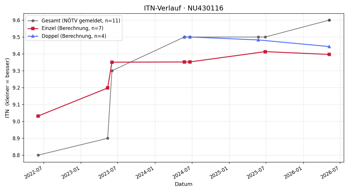 ITN-Verlauf Larissa Schmied