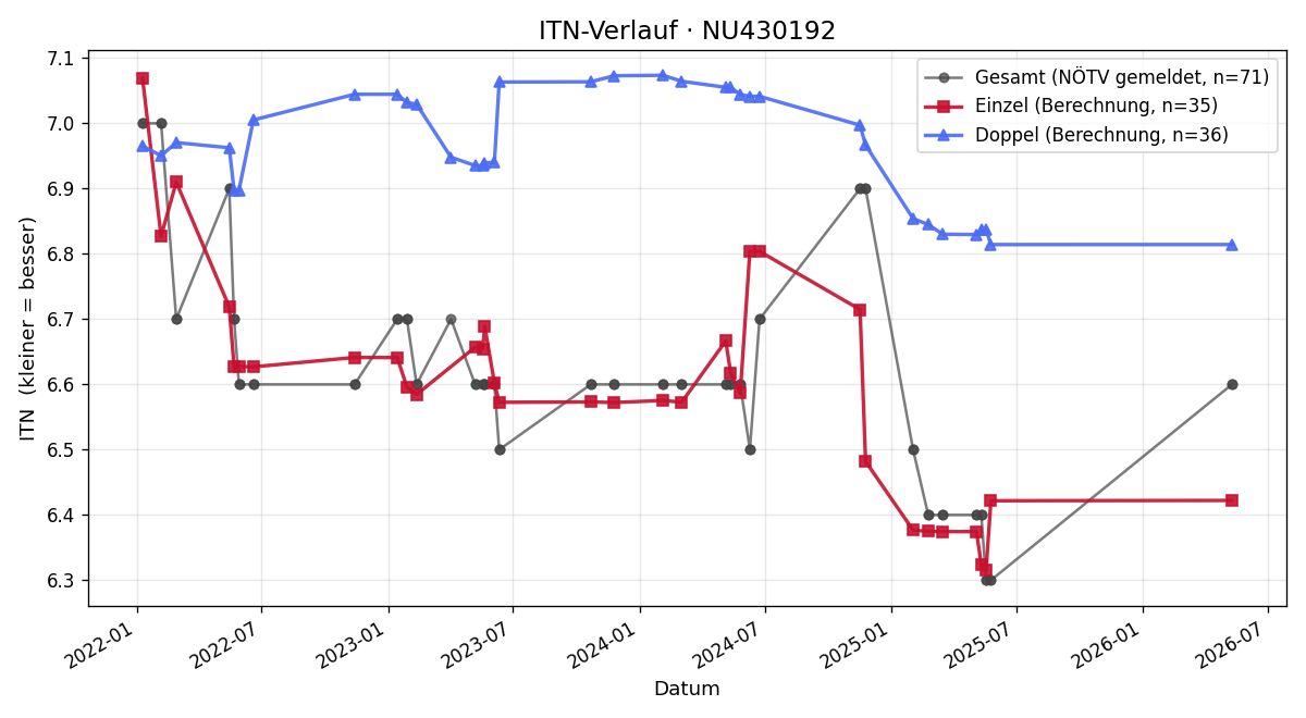 ITN-Verlauf Jürgen Haiden