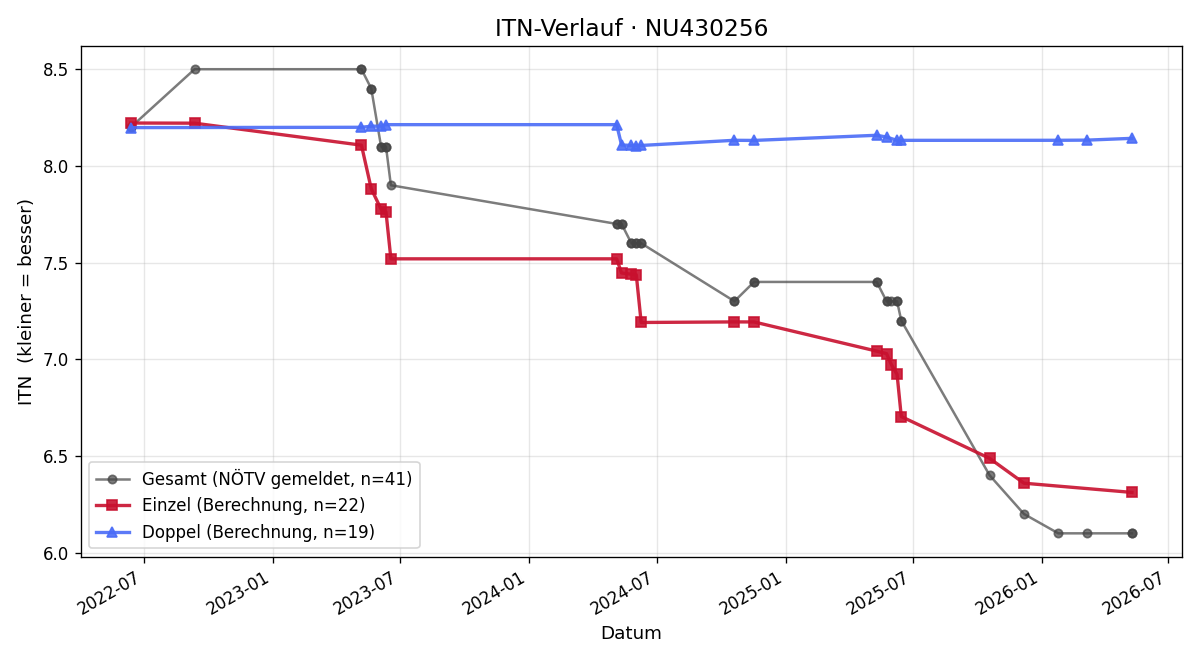ITN-Verlauf David Bendekovics