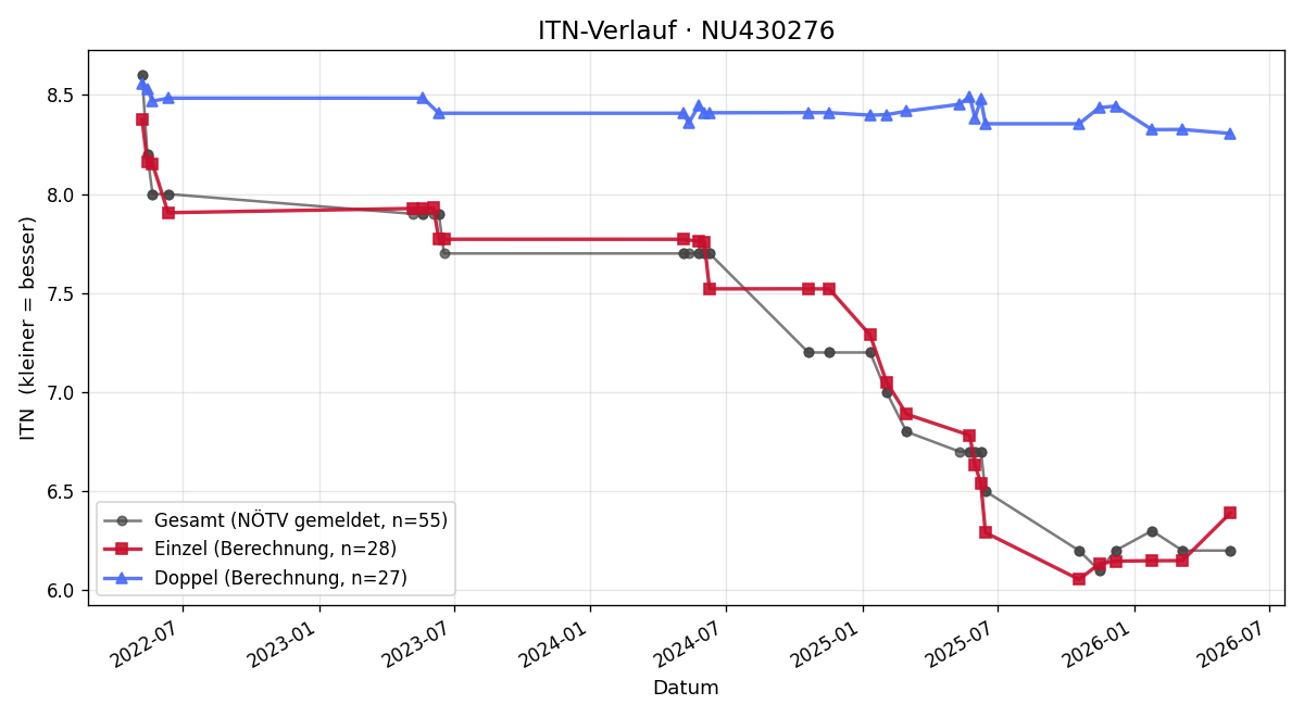 ITN-Verlauf Michael Sillaber