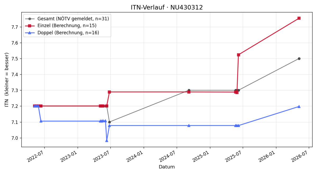 ITN-Verlauf Eduard Ebner
