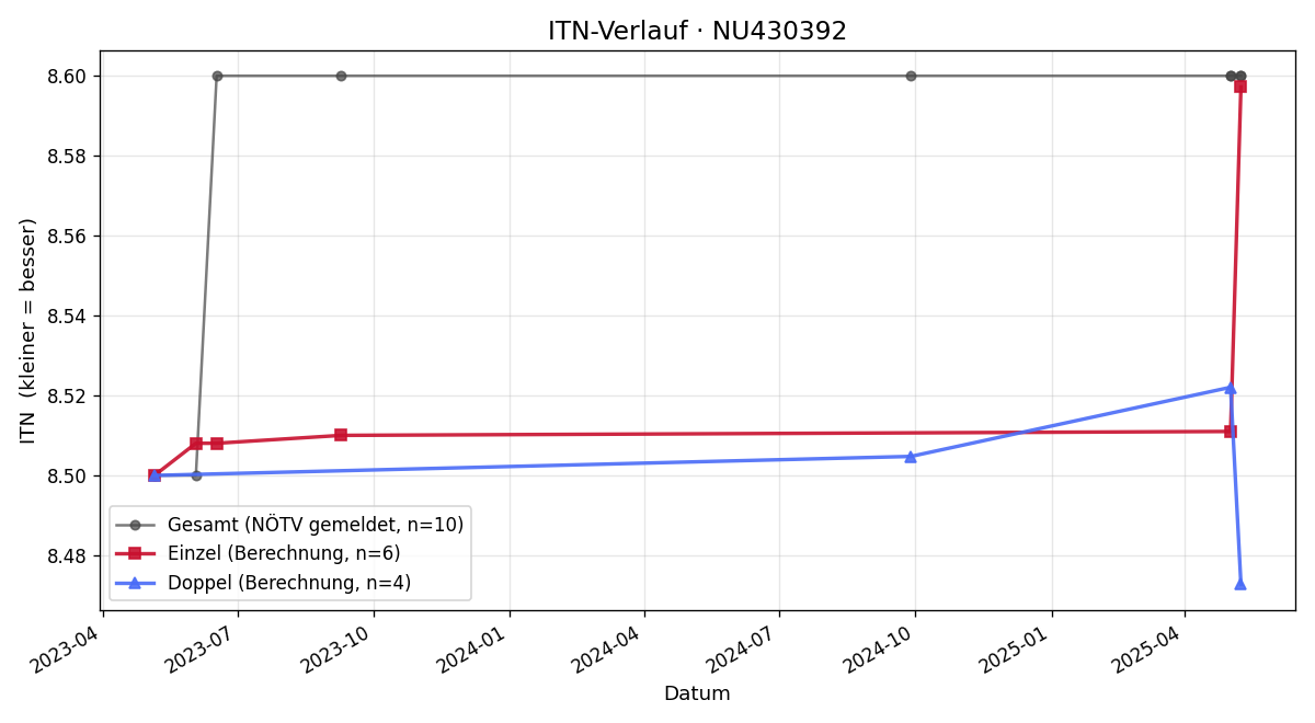 ITN-Verlauf Peter Fanfule