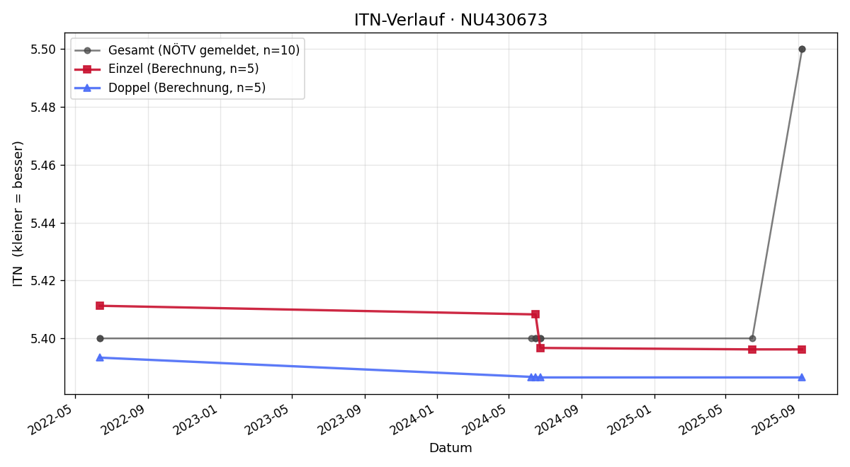 ITN-Verlauf Johannes Ludwigstorff