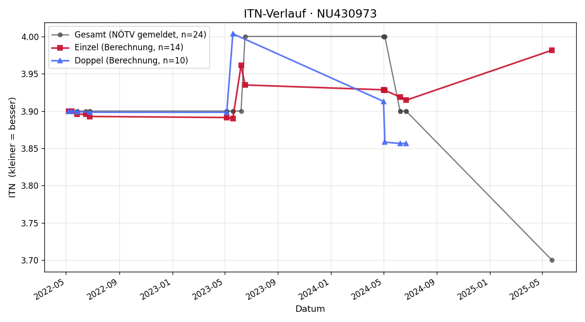 ITN-Verlauf Noah Grossmann