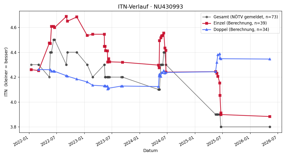 ITN-Verlauf Thomas Parth